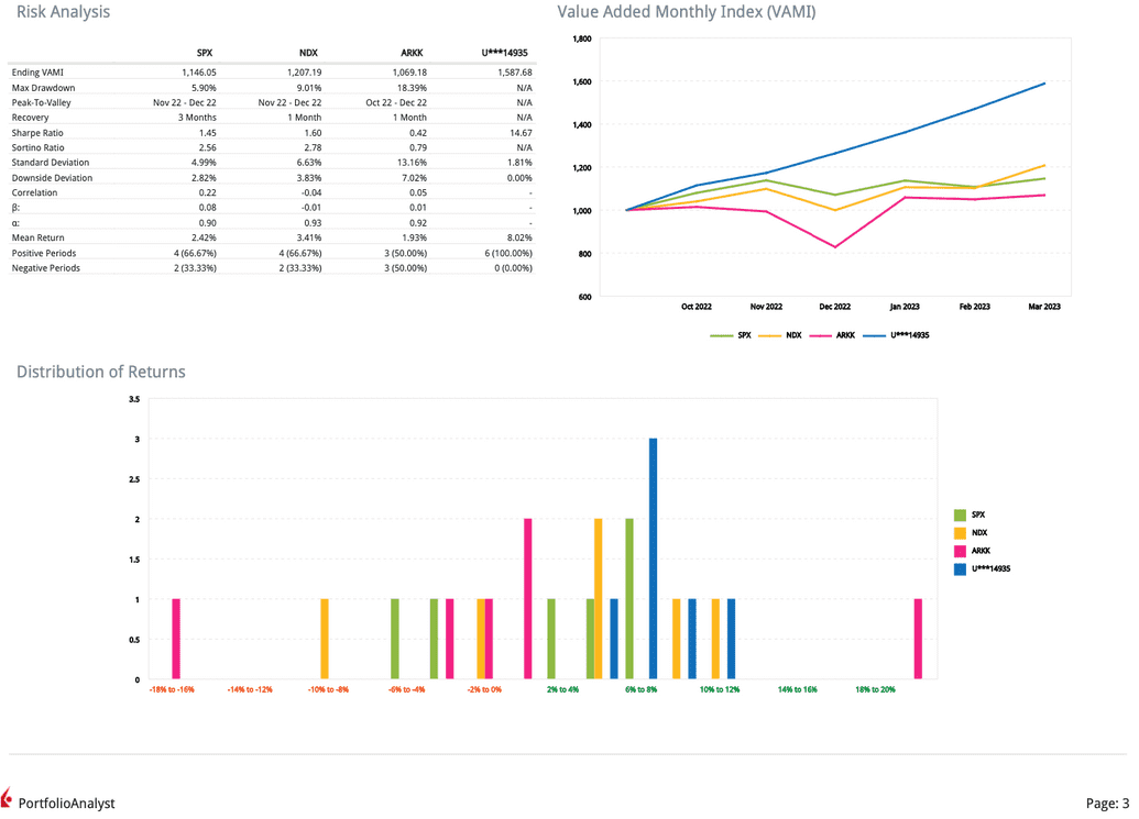 Oct 2022 thru March 2023 performance!