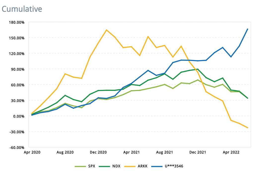 Personal account historical performance!